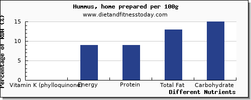 chart to show highest vitamin k (phylloquinone) in vitamin k in hummus per 100g